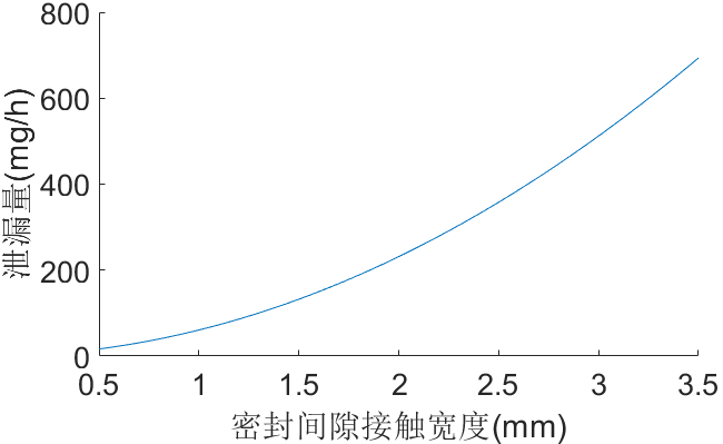 异型密封圈计算泄漏量与参数化优化过程仿真（带仿真文件）的图2